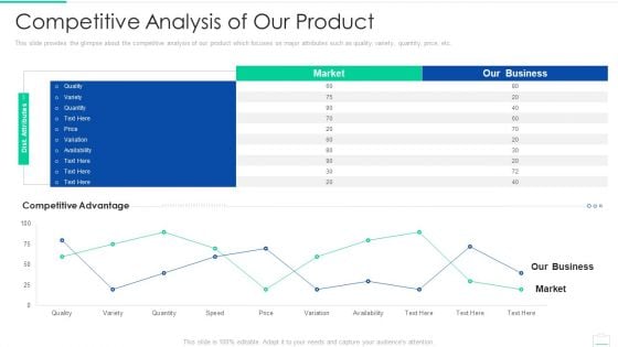 Market Area Analysis Competitive Analysis Of Our Product Guidelines PDF