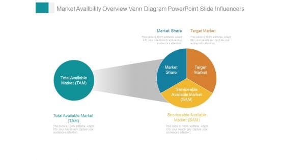 Market Availbility Overview Venn Diagram Powerpoint Slide Influencers