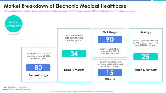 Market Breakdown Of Electronic Medical Healthcare Themes PDF