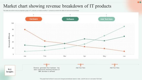 Market Chart Showing Revenue Breakdown Of IT Products Ppt File Elements PDF