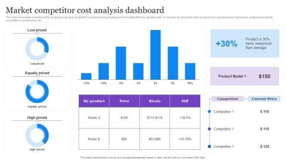 Market Competitor Cost Analysis Dashboard Graphics PDF