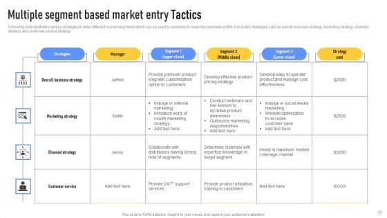 Market Entry Tactics Ppt PowerPoint Presentation Complete Deck With Slides