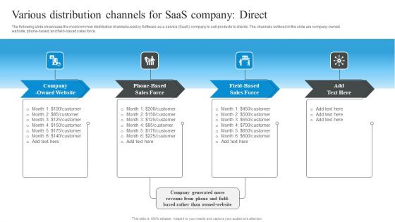 Market Evaluation Of IT Industry Various Distribution Channels For Saas Company Direct Infographics PDF