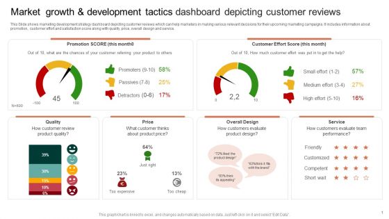 Market Growth And Development Tactics Dashboard Depicting Customer Reviews Pictures PDF