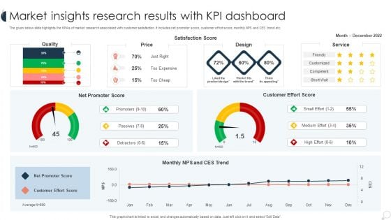 Market Insights Research Results With KPI Dashboard Ppt PowerPoint Presentation Icon File Formats PDF