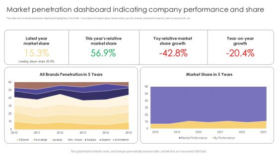 Market Penetration Dashboard Indicating Company Performance And Share Formats PDF