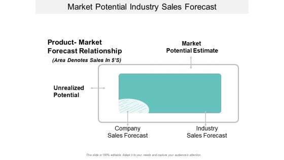Market Potential Industry Sales Forecast Ppt PowerPoint Presentation Model Portfolio