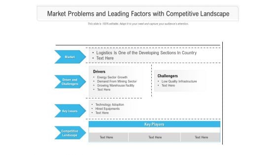 Market Problems And Leading Factors With Competitive Landscape Ppt PowerPoint Presentation Themes PDF