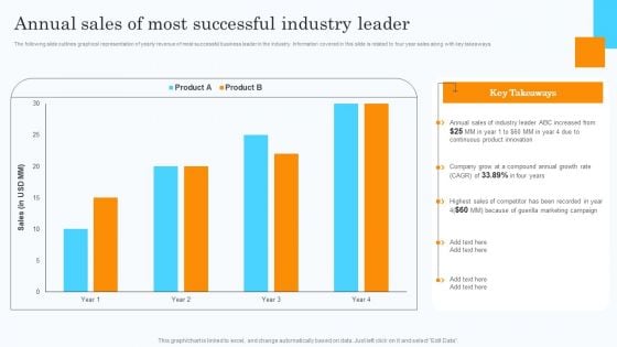 Market Research Assessment Of Target Market Requirements Annual Sales Of Most Successful Industry Leader Slides PDF