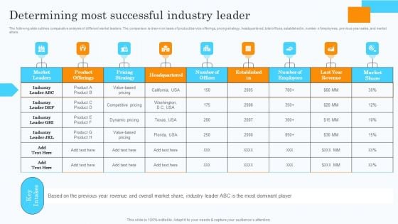 Market Research Assessment Of Target Market Requirements Determining Most Successful Industry Leader Portrait PDF