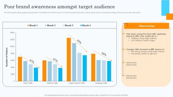 Market Research Assessment Of Target Market Requirements Poor Brand Awareness Amongst Target Audience Diagrams PDF