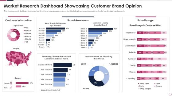 market research dashboard showcasing customer brand opinion background pdf