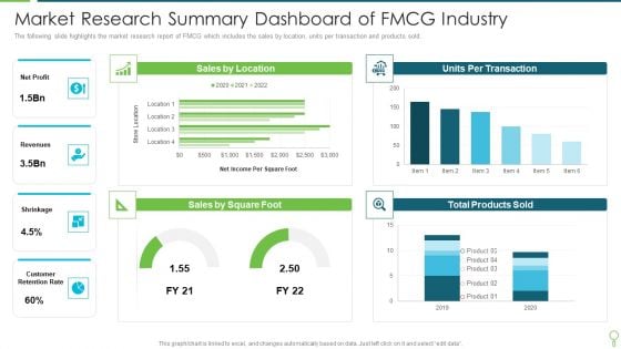 Market Research Summary Dashboard Of Fmcg Industry Pictures PDF