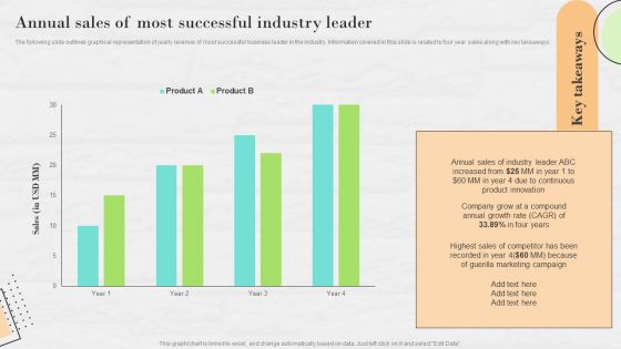 Market Research To Determine Business Opportunities Annual Sales Of Most Successful Industry Leader Formats PDF