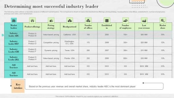 Market Research To Determine Business Opportunities Determining Most Successful Industry Leader Designs PDF