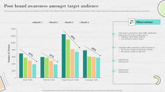 Market Research To Determine Business Opportunities Poor Brand Awareness Amongst Target Audience Demonstration PDF