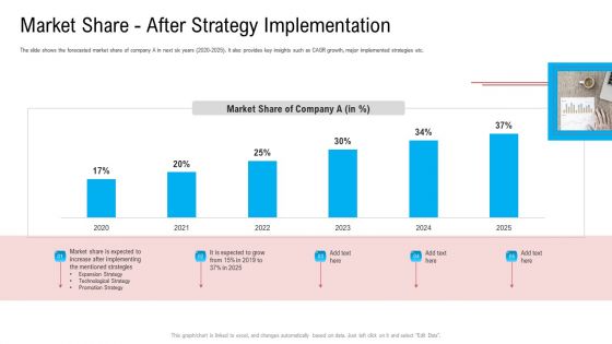 Market Share After Strategy Implementation Ppt Professional Clipart Images PDF