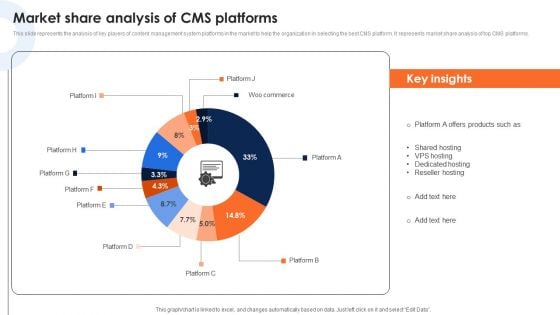 Market Share Analysis Of Cms Platforms Deploying Ecommerce Order Management Software Topics PDF