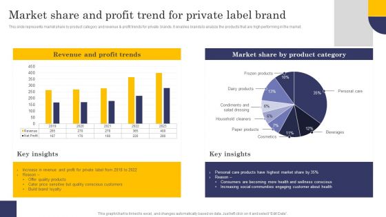 Market Share And Profit Trend For Private Label Brand Introduction PDF