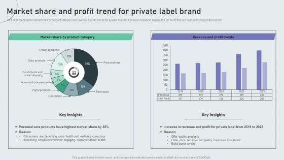 Market Share And Profit Trend For Private Label Brand Techniques To Build Private Label Brand Elements PDF