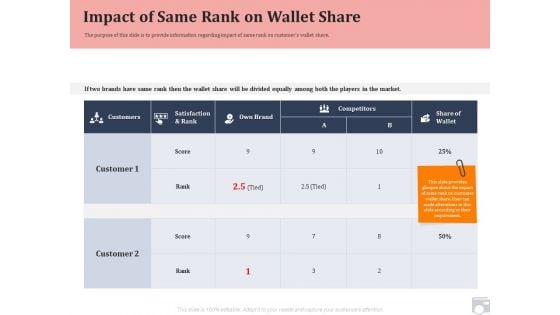 Market Share By Category Impact Of Same Rank On Wallet Share Ppt Infographic Template Example File