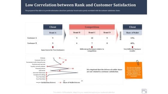 Market Share By Category Low Correlation Between Rank And Customer Satisfaction Ppt Inspiration Outfit PDF