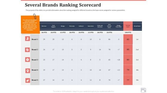 Market Share By Category Several Brands Ranking Scorecard Ppt Slides Slideshow PDF