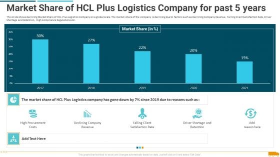 Market Share Of Hcl Plus Logistics Company For Past 5 Years Elements PDF