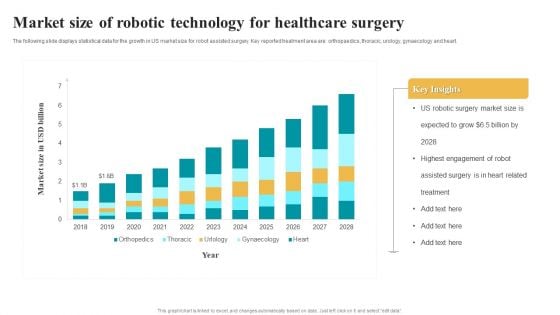 Market Size Of Robotic Technology For Healthcare Surgery Summary PDF