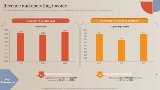 Market Study Company Outline Revenue And Operating Income Themes PDF