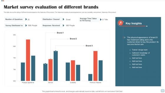 Market Survey Evaluation Of Different Brands Slides PDF