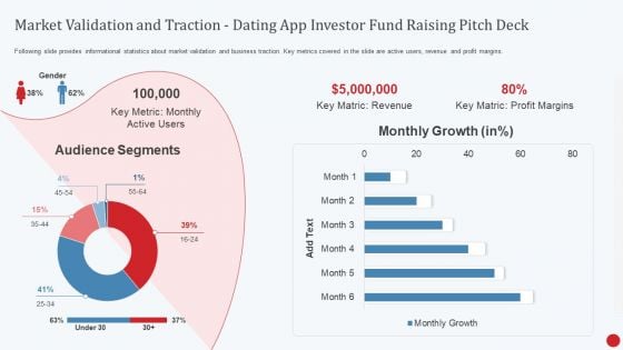 Market Validation And Traction Dating App Investor Fund Raising Pitch Deck Designs PDF