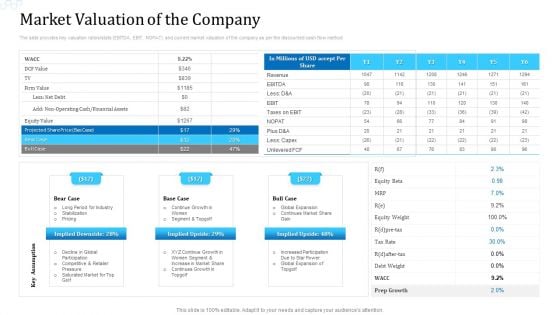 Market Valuation Of The Company Topics PDF