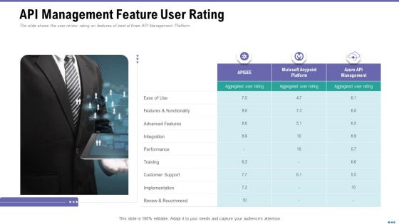 Market Viewpoint Application Programming Interface Governance API Management Feature User Rating Download PDF