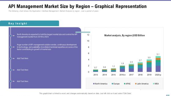 Market Viewpoint Application Programming Interface Governance API Management Market Size By Region Graphical Representation Sample PDF