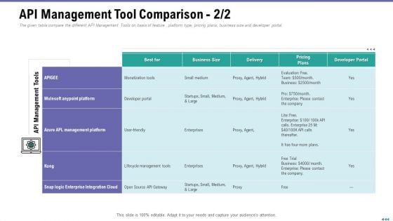 Market Viewpoint Application Programming Interface Governance API Management Tool Comparison Delivery Demonstration PDF