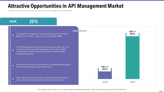 Market Viewpoint Application Programming Interface Governance Attractive Opportunities In API Management Market Ideas PDF