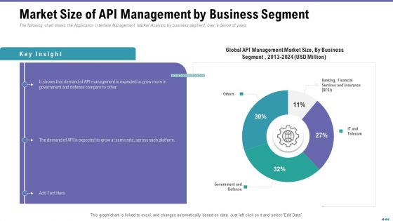 Market Viewpoint Application Programming Interface Governance Market Size Of API Management By Business Segment Structure PDF