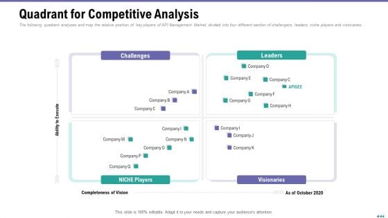 Market Viewpoint Application Programming Interface Governance Quadrant For Competitive Analysis Clipart PDF