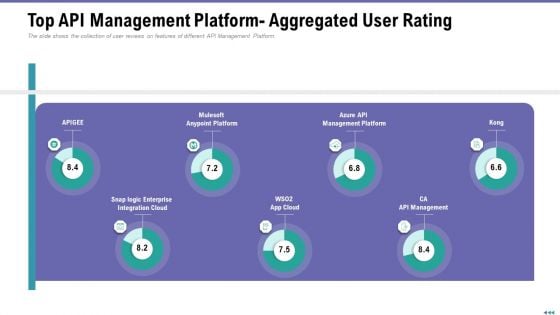 Market Viewpoint Application Programming Interface Governance Top API Management Platform Aggregated User Rating Portrait PDF