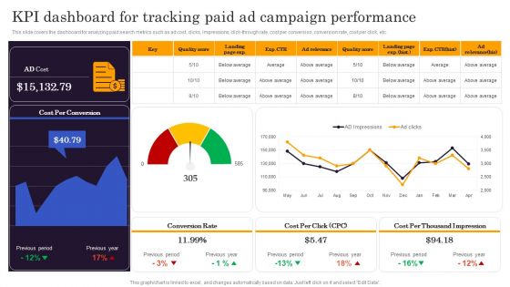 Marketers Guide To Data Analysis Optimization KPI Dashboard For Tracking Paid Ad Campaign Performance Clipart PDF