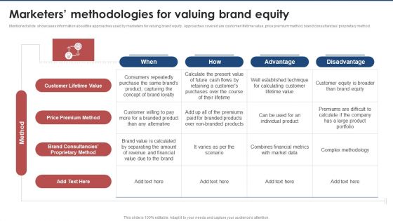 Marketers Methodologies For Valuing Brand Equity Brand Value Estimation Guide Summary PDF