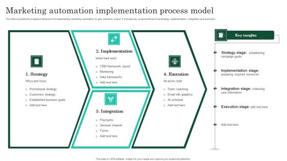 Marketing Automation Implementation Process Model Pictures PDF