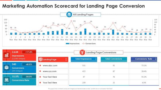 Marketing Automation Scorecard For Landing Automated Business Promotion Scorecard Inspiration PDF