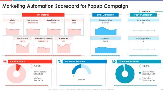 Marketing Automation Scorecard For Popup Campaign Automated Business Promotion Scorecard Structure PDF