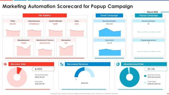 Marketing Automation Scorecard For Popup Campaign Automated Business Promotion Scorecard Structure PDF