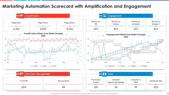 Marketing Automation Scorecard With Amplification Automated Business Promotion Scorecard Topics PDF