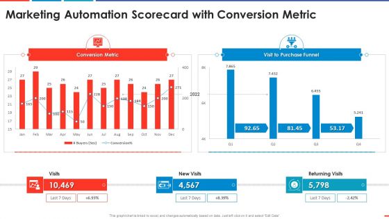 Marketing Automation Scorecard With Conversion Automated Business Promotion Scorecard Slides PDF