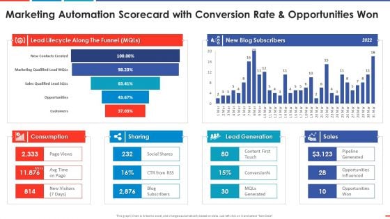 Marketing Automation Scorecard With Conversion Rate Automated Business Promotion Scorecard Template PDF