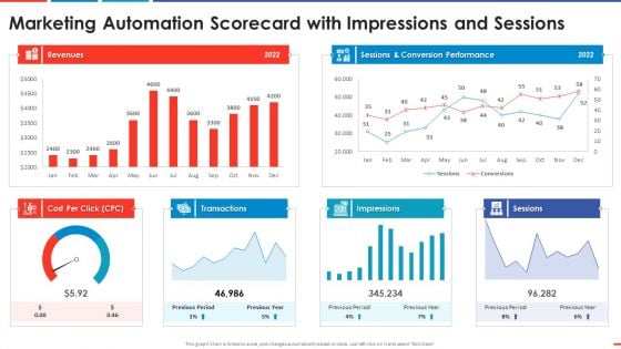 Marketing Automation Scorecard With Impressions And Automated Business Promotion Scorecard Information PDF